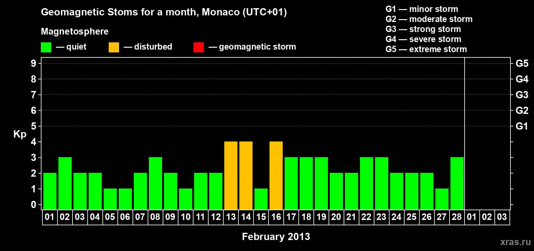 Changes in the maximum daily geomagnetic index Kp in February 2013