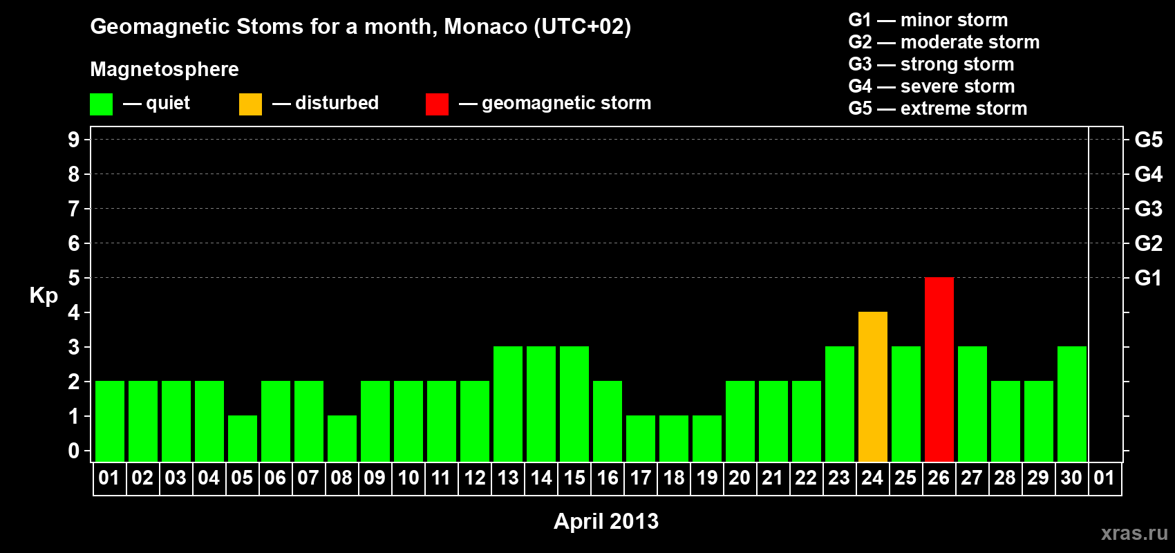 Changes in the maximum daily geomagnetic index Kp in April 2013