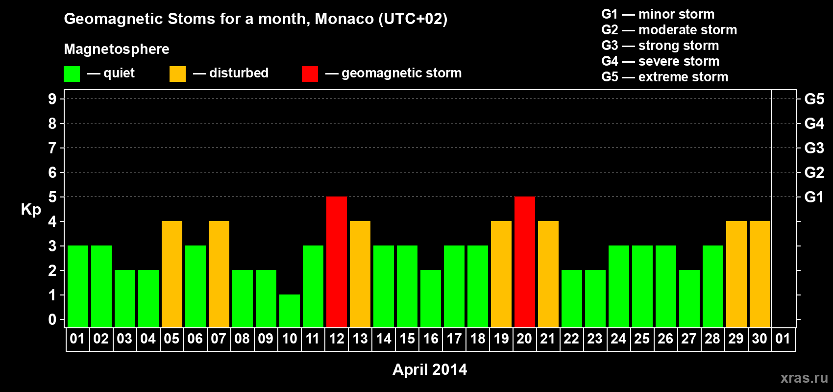 Changes in the maximum daily geomagnetic index Kp in April 2014