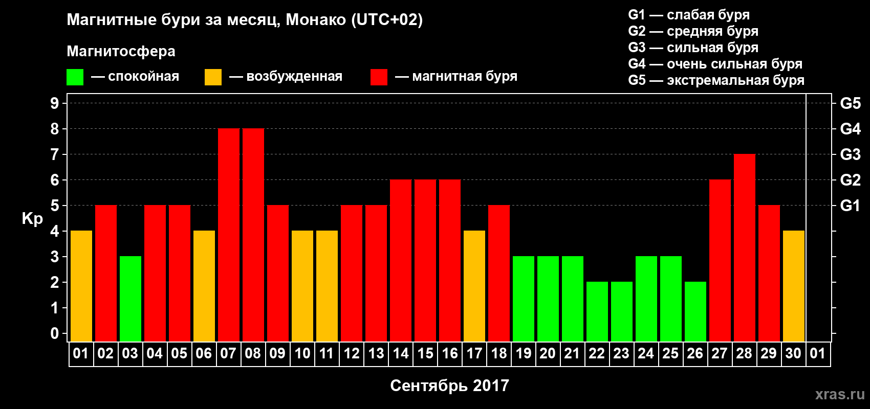 Изменения геомагнитного индекса Kp в сентябре 2017 года