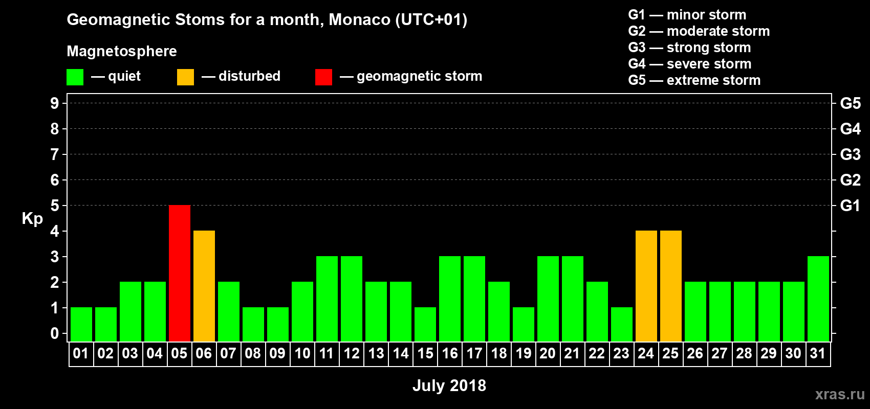 Changes in the maximum daily geomagnetic index Kp in July 2018