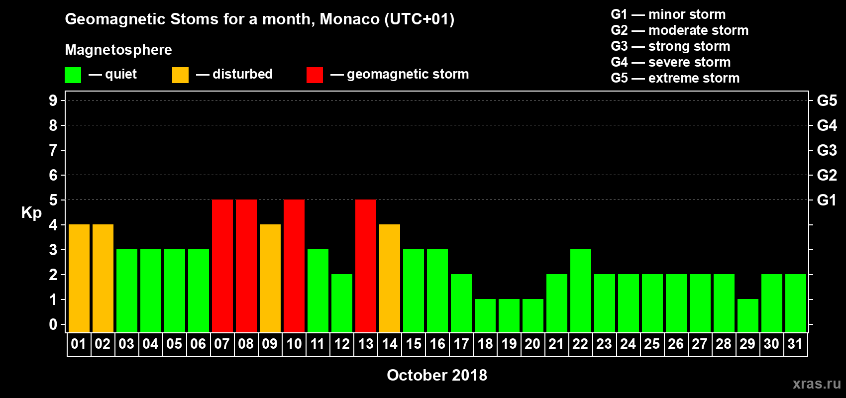 Changes in the maximum daily geomagnetic index Kp in October 2018