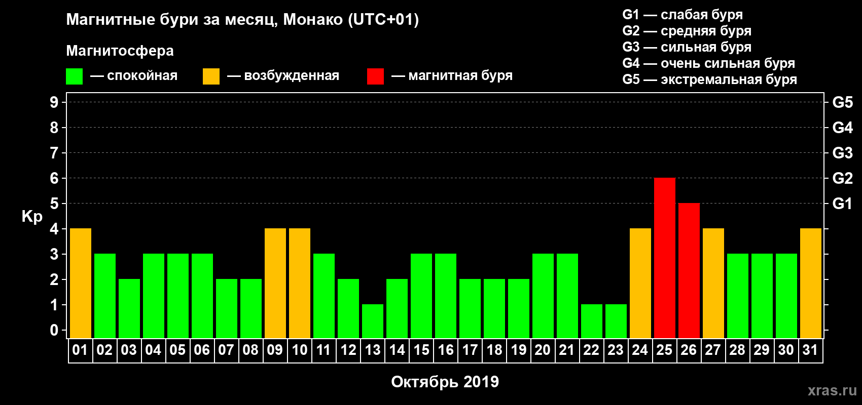 Изменения геомагнитного индекса Kp в октябре 2019 года
