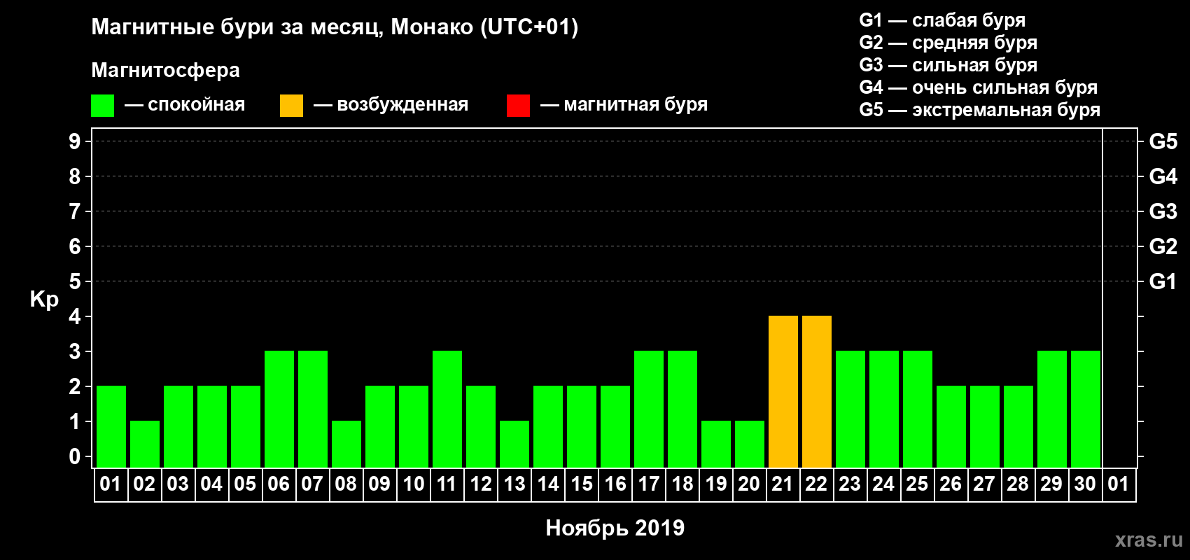 Изменения геомагнитного индекса Kp в ноябре 2019 года