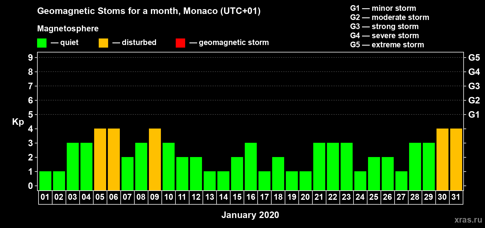 Changes in the maximum daily geomagnetic index Kp in January 2020