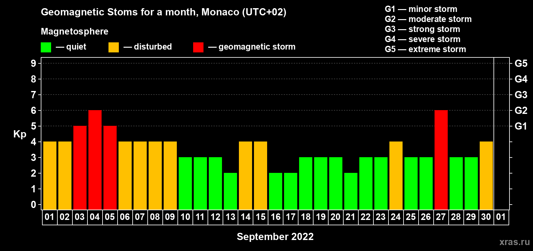 Changes in the maximum daily geomagnetic index Kp in September 2022
