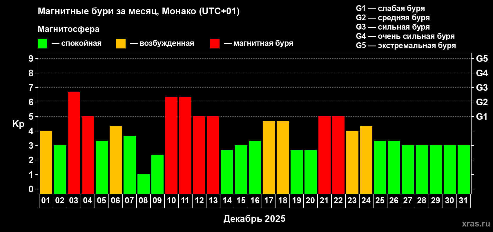 Изменения геомагнитного индекса Kp в декабре 2025 года