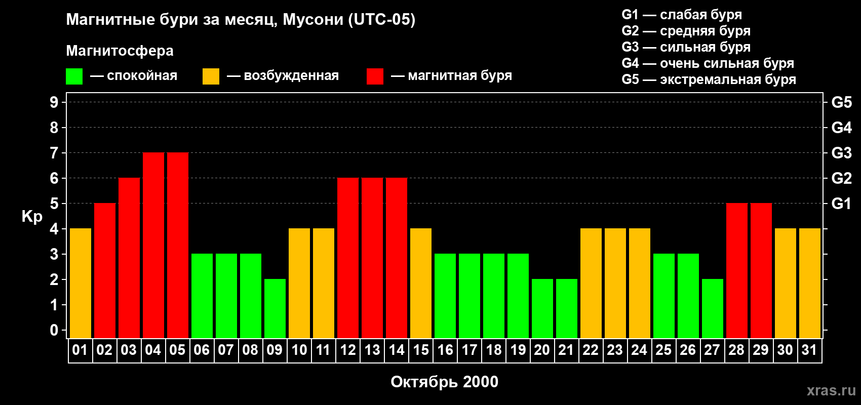 Изменения геомагнитного индекса Kp в октябре 2000 года