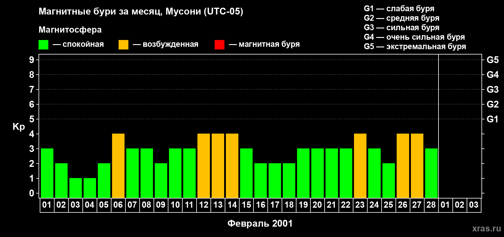 Изменения геомагнитного индекса Kp в феврале 2001 года