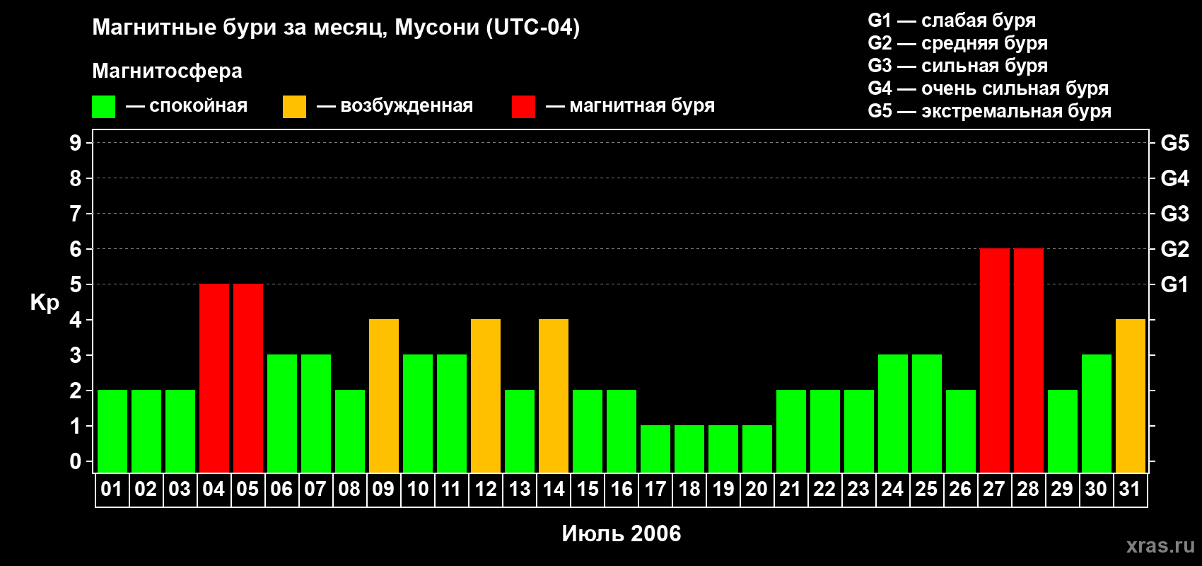 Изменения геомагнитного индекса Kp в июле 2006 года