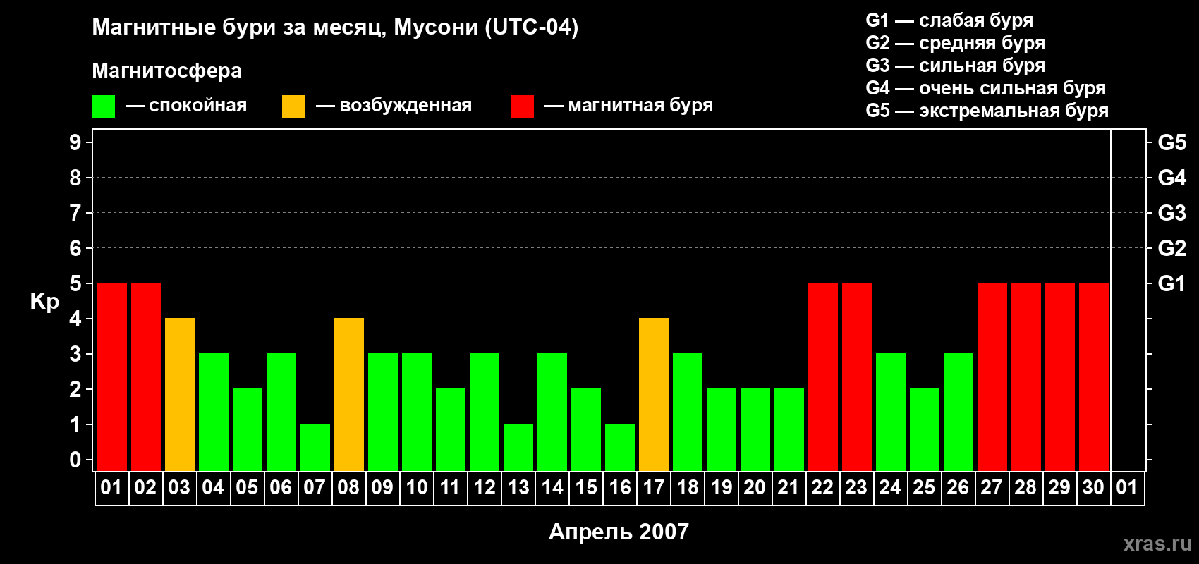 Изменения геомагнитного индекса Kp в апреле 2007 года