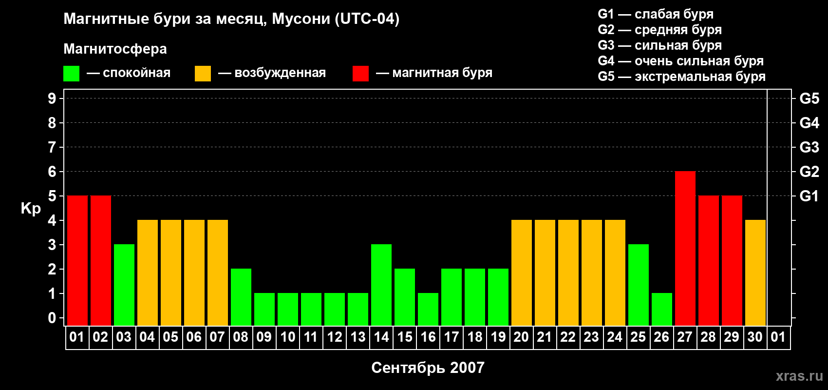 Изменения геомагнитного индекса Kp в сентябре 2007 года