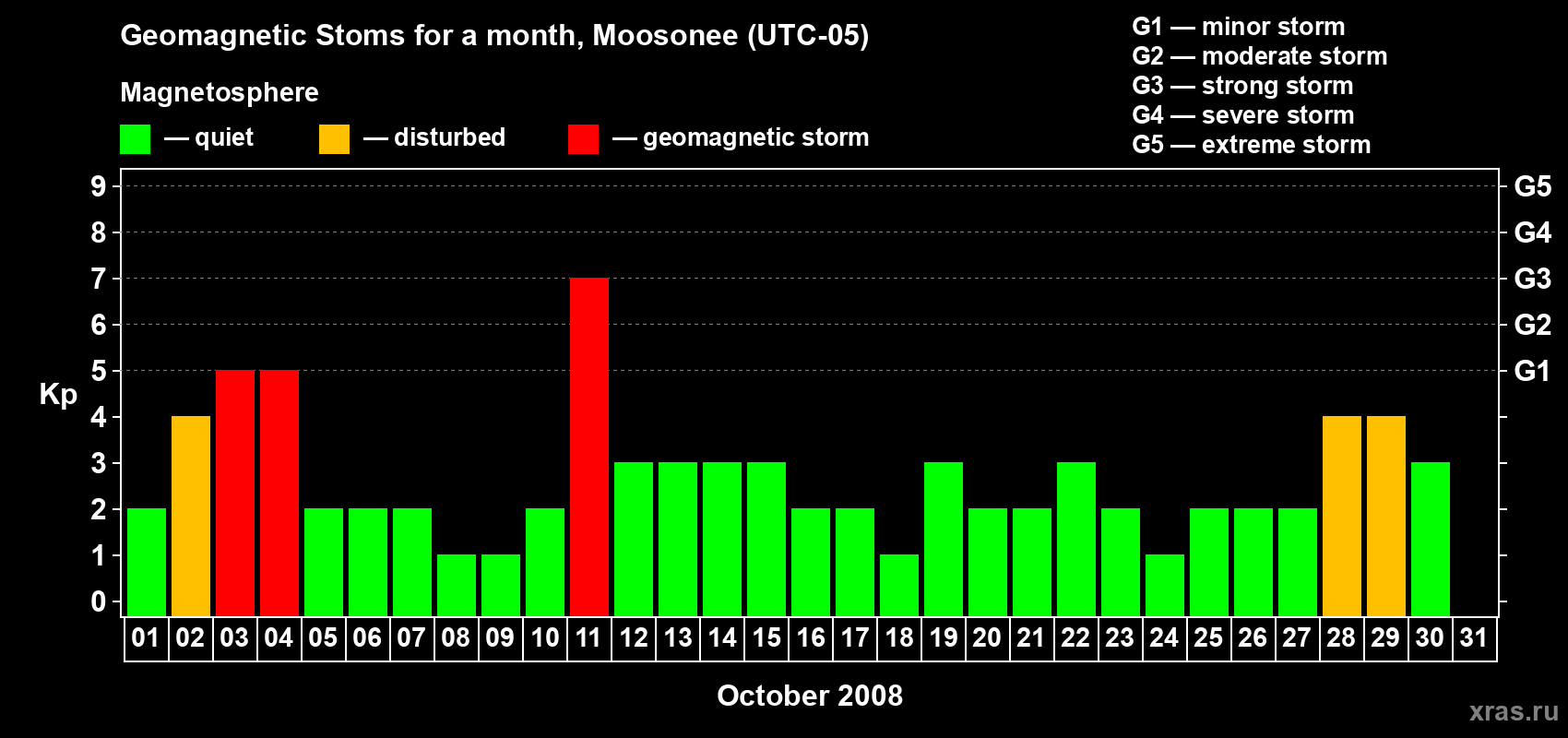 Changes in the maximum daily geomagnetic index Kp in October 2008