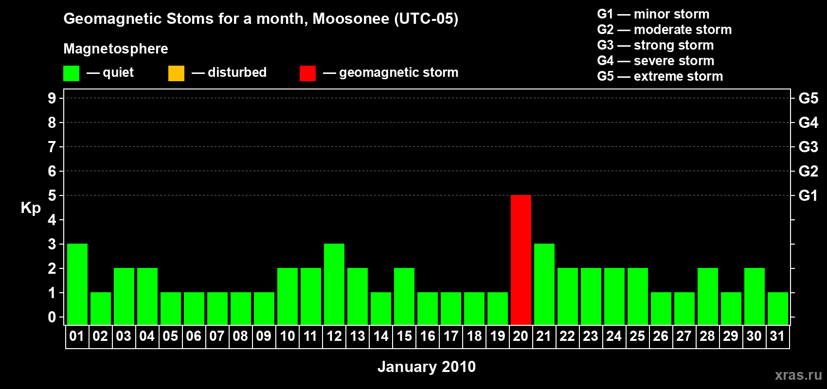 Changes in the maximum daily geomagnetic index Kp in January 2010