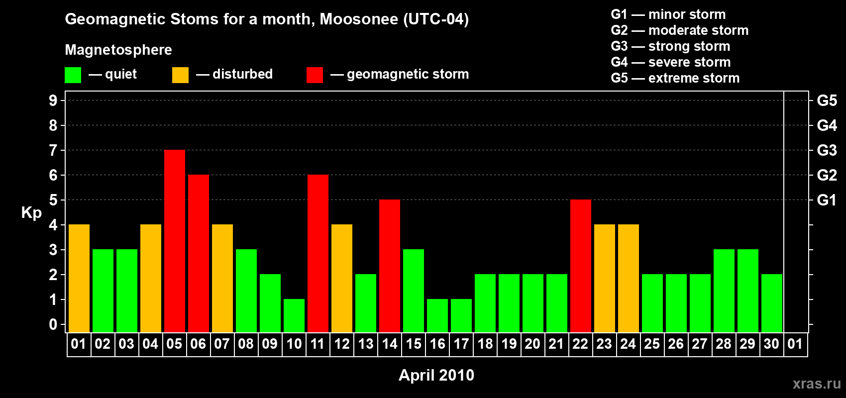 Changes in the maximum daily geomagnetic index Kp in April 2010