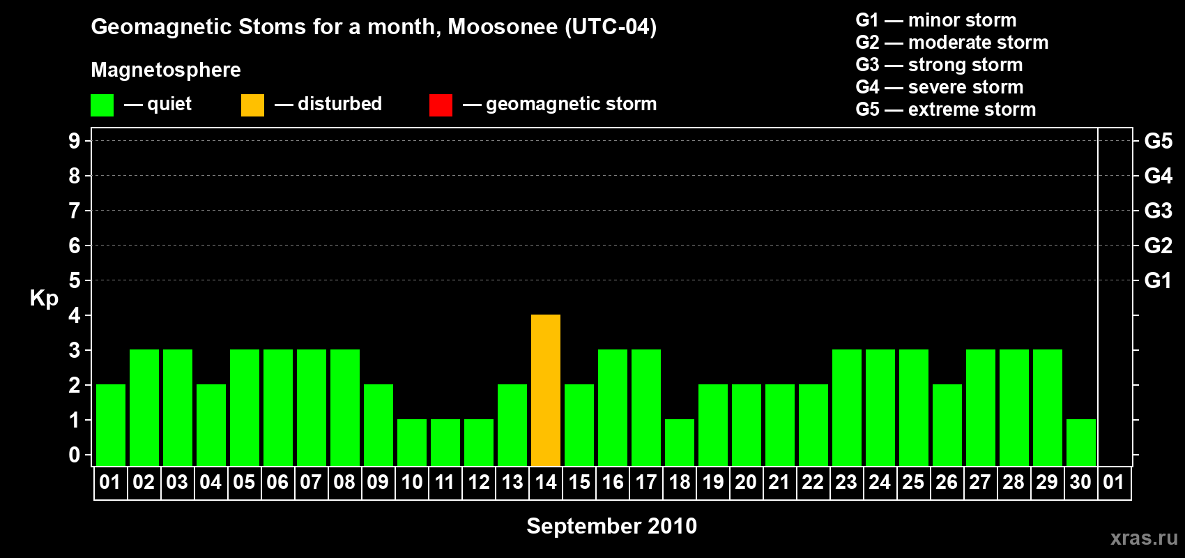 Changes in the maximum daily geomagnetic index Kp in September 2010