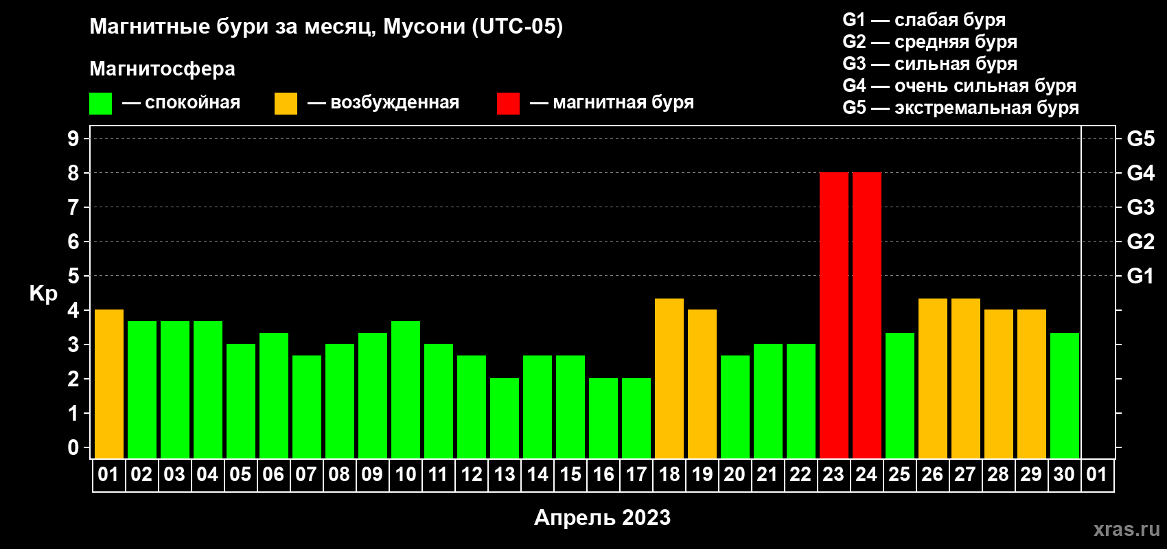 Изменения геомагнитного индекса Kp в апреле 2023 года