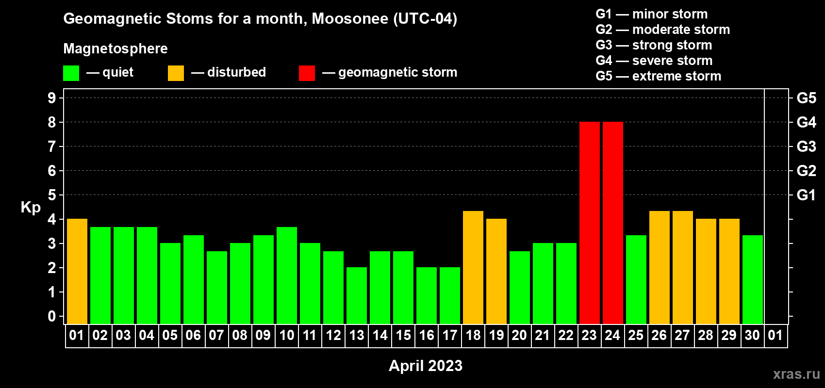 Changes in the maximum daily geomagnetic index Kp in April 2023