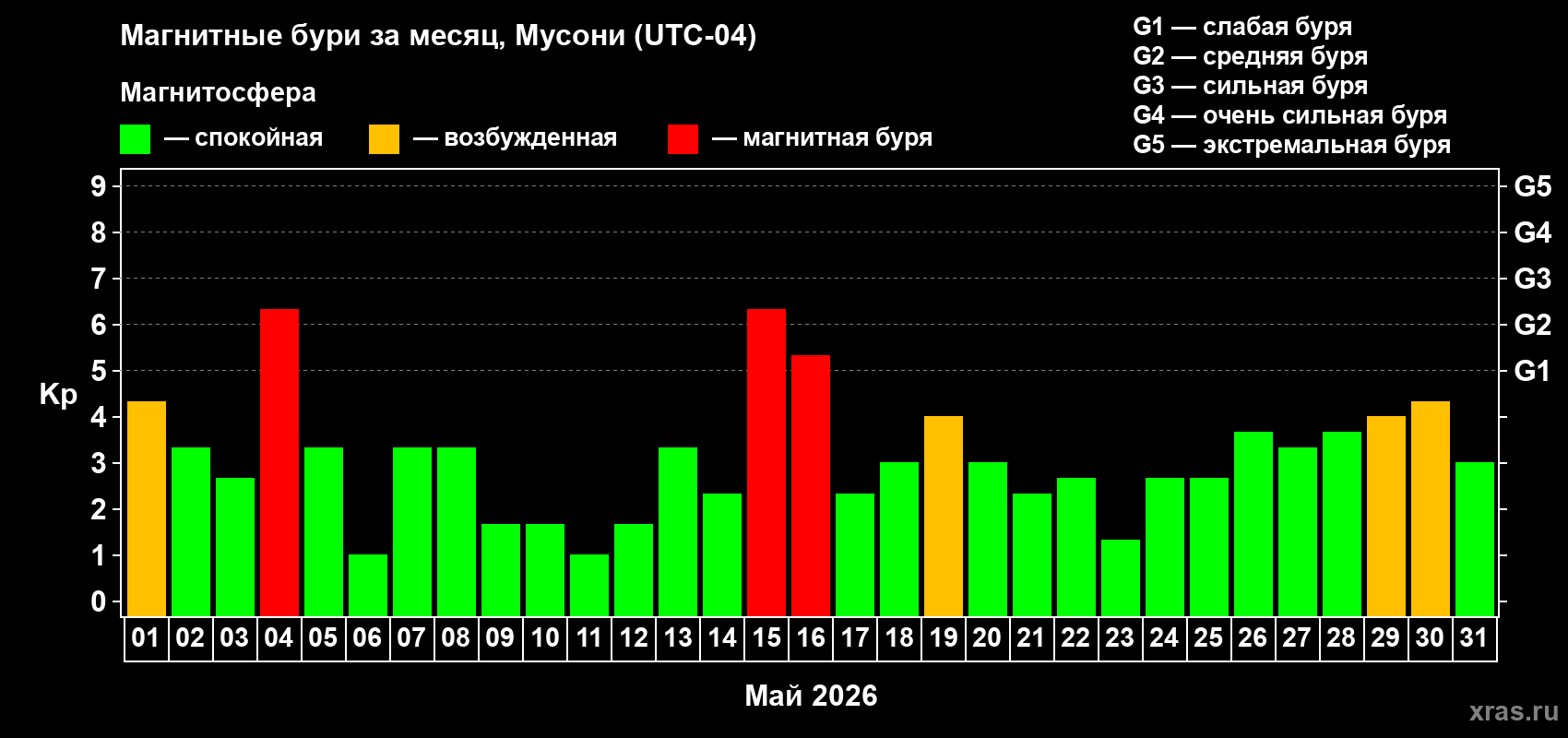 Изменения геомагнитного индекса Kp в мае 2026 года