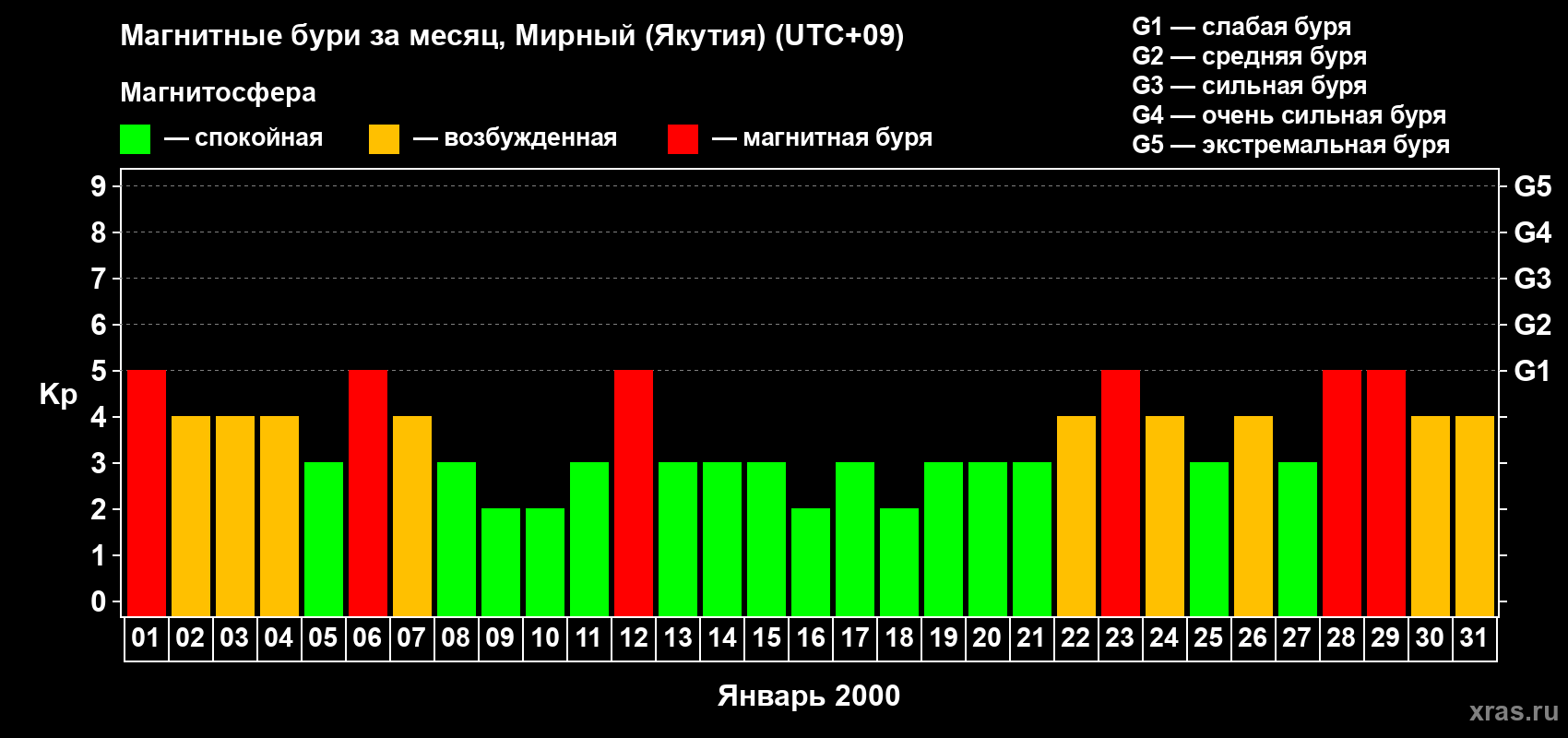 Изменения геомагнитного индекса Kp в январе 2000 года