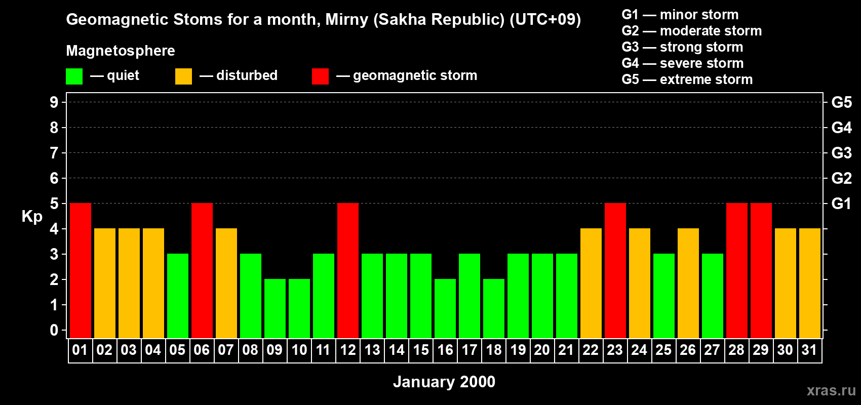 Changes in the maximum daily geomagnetic index Kp in January 2000