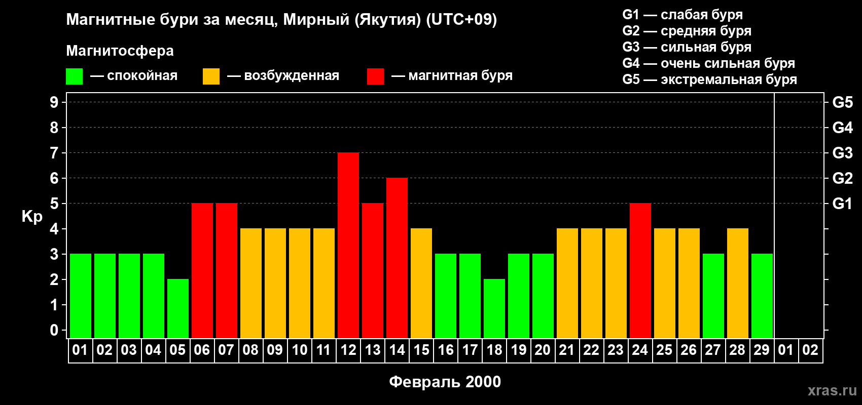 Изменения геомагнитного индекса Kp в феврале 2000 года