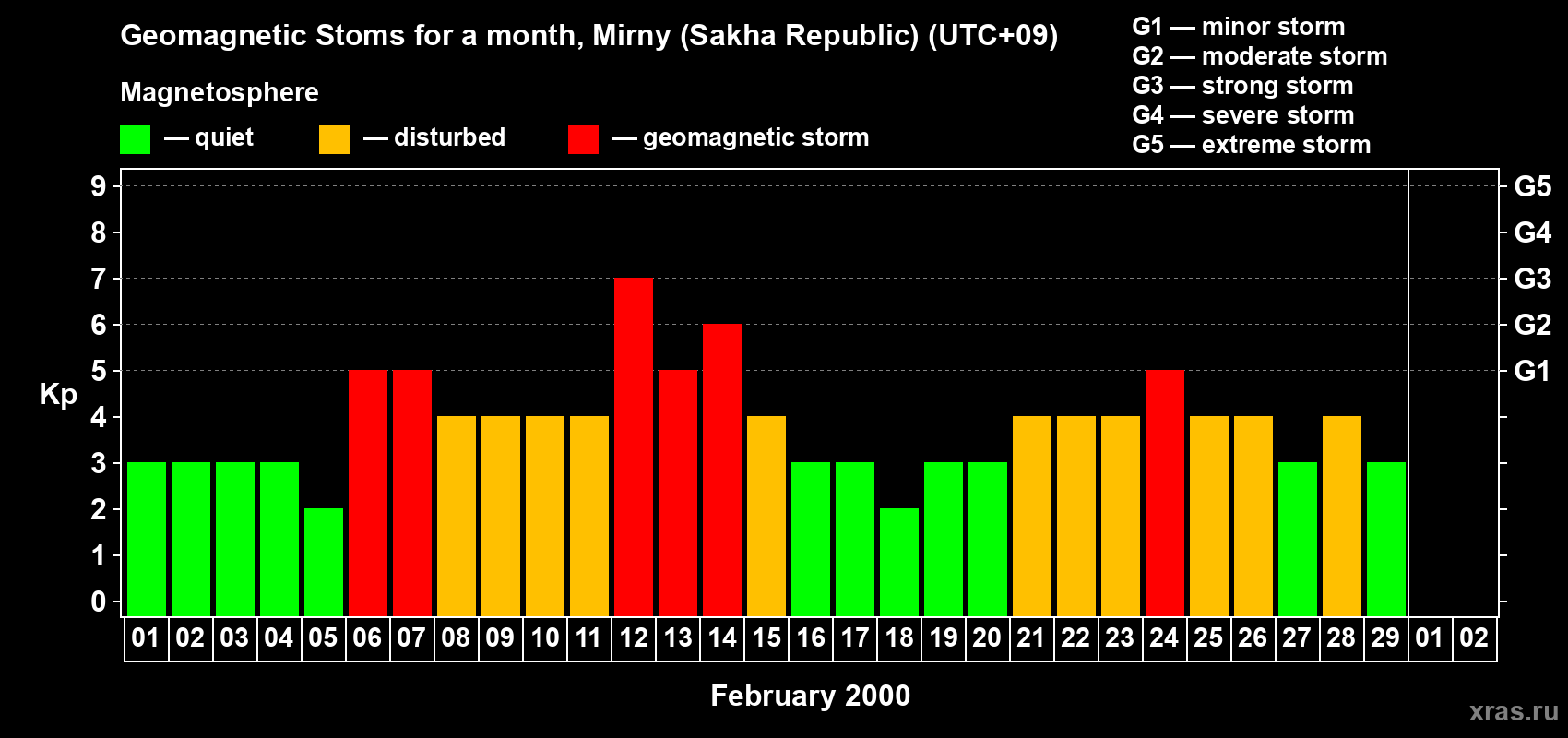 Changes in the maximum daily geomagnetic index Kp in February 2000