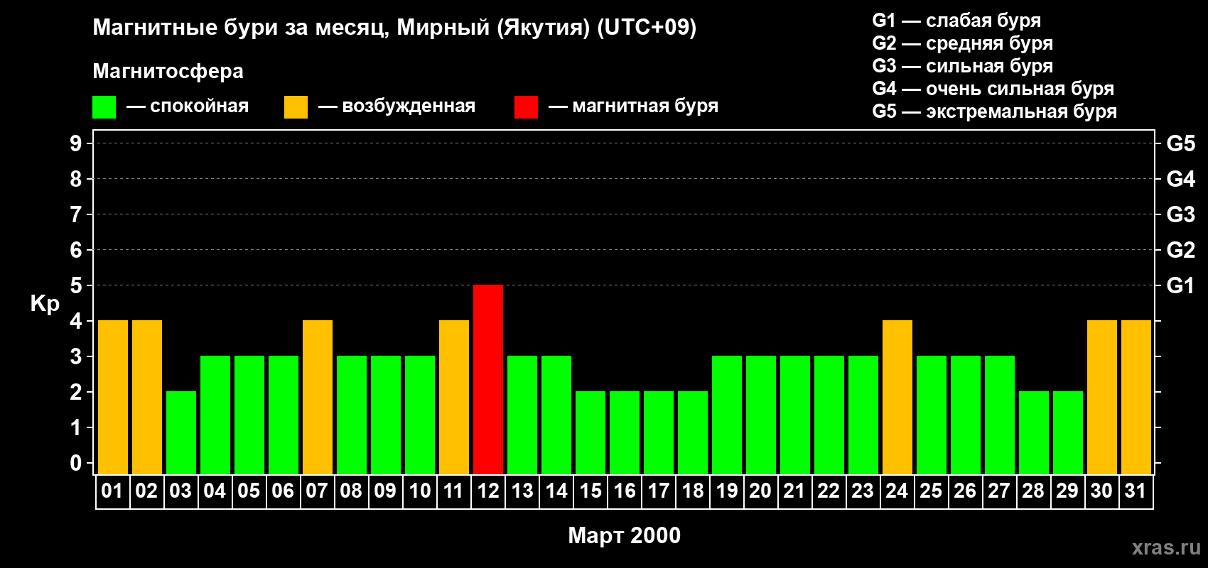 Изменения геомагнитного индекса Kp в марте 2000 года
