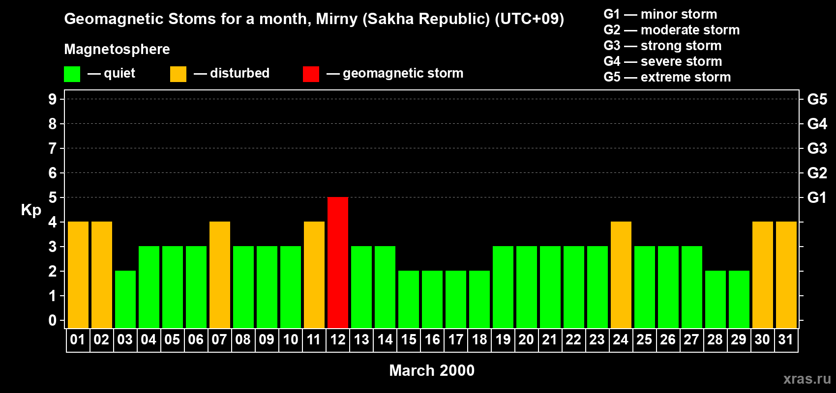 Changes in the maximum daily geomagnetic index Kp in March 2000
