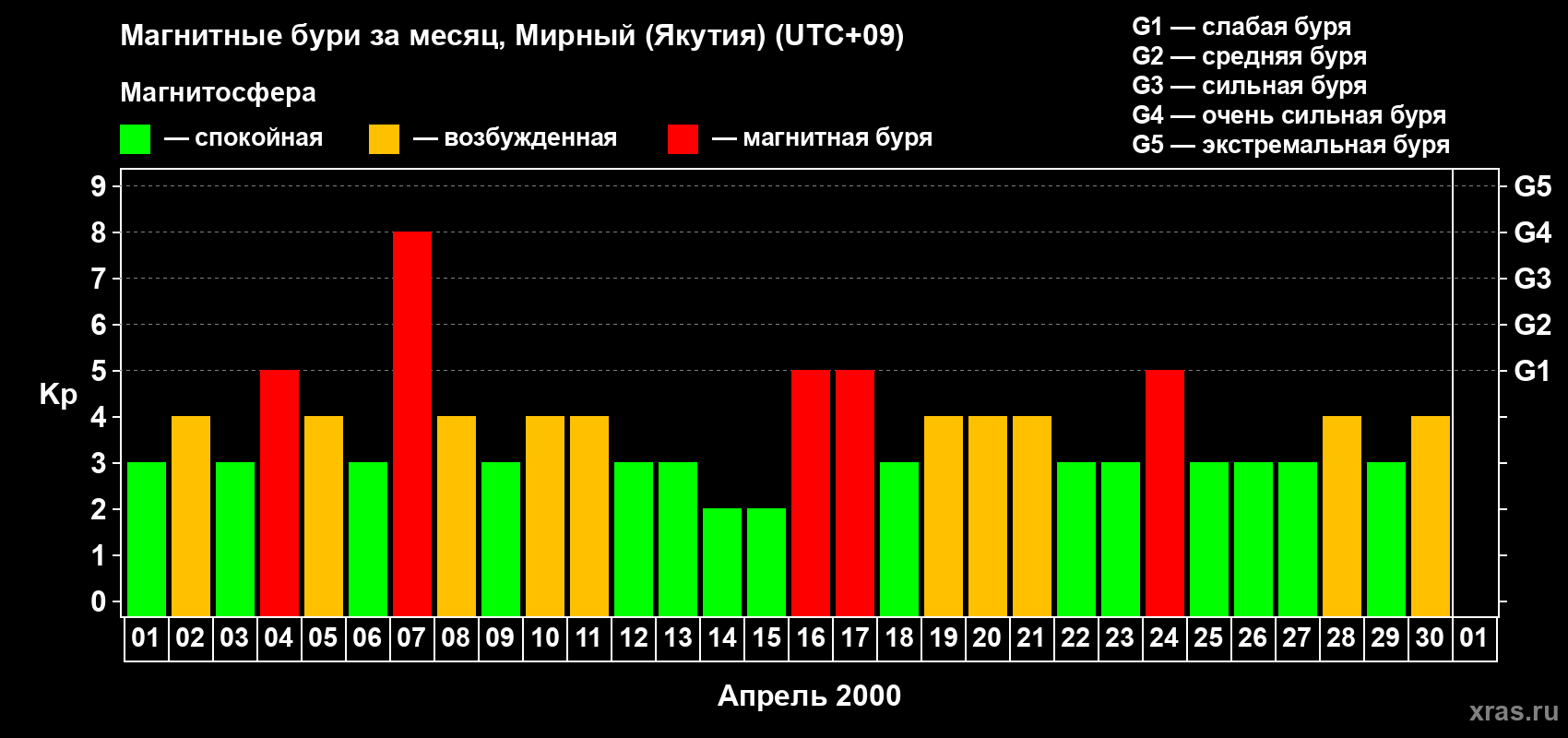 Изменения геомагнитного индекса Kp в апреле 2000 года