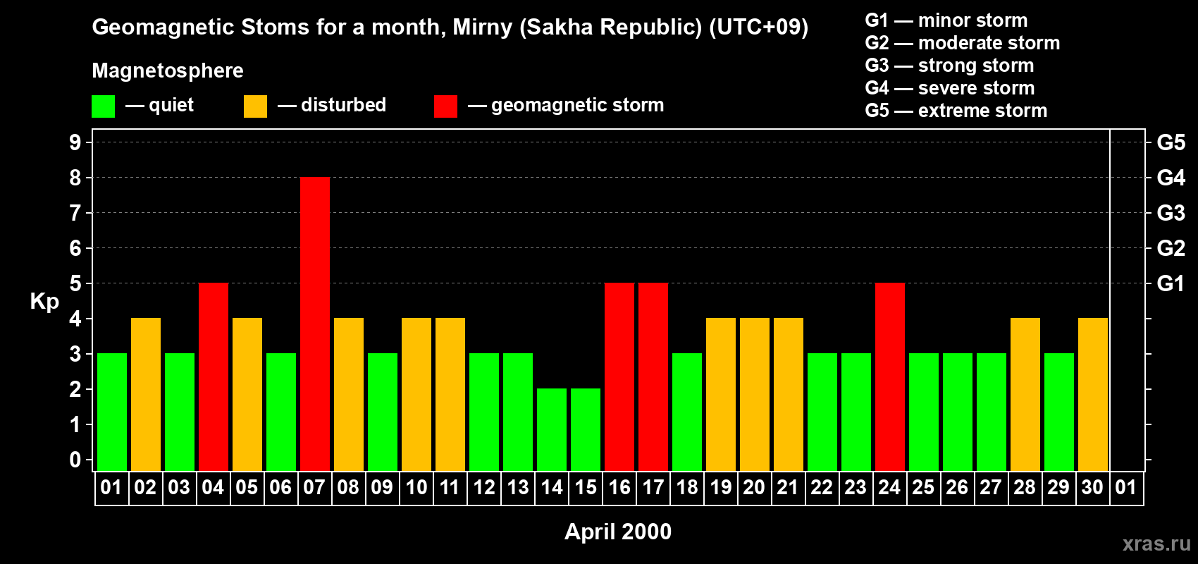 Changes in the maximum daily geomagnetic index Kp in April 2000