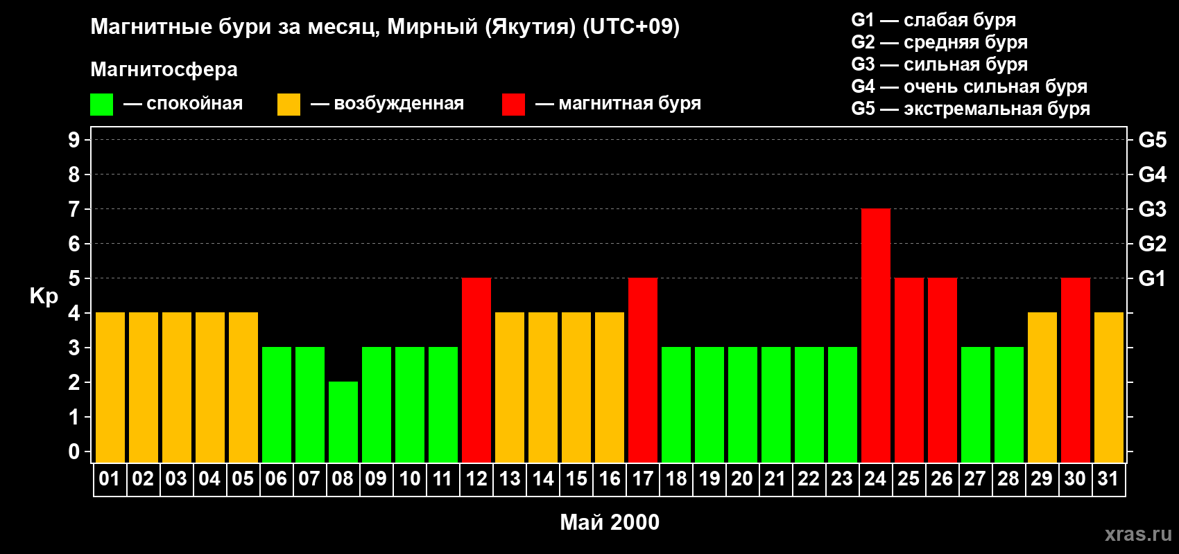 Изменения геомагнитного индекса Kp в мае 2000 года
