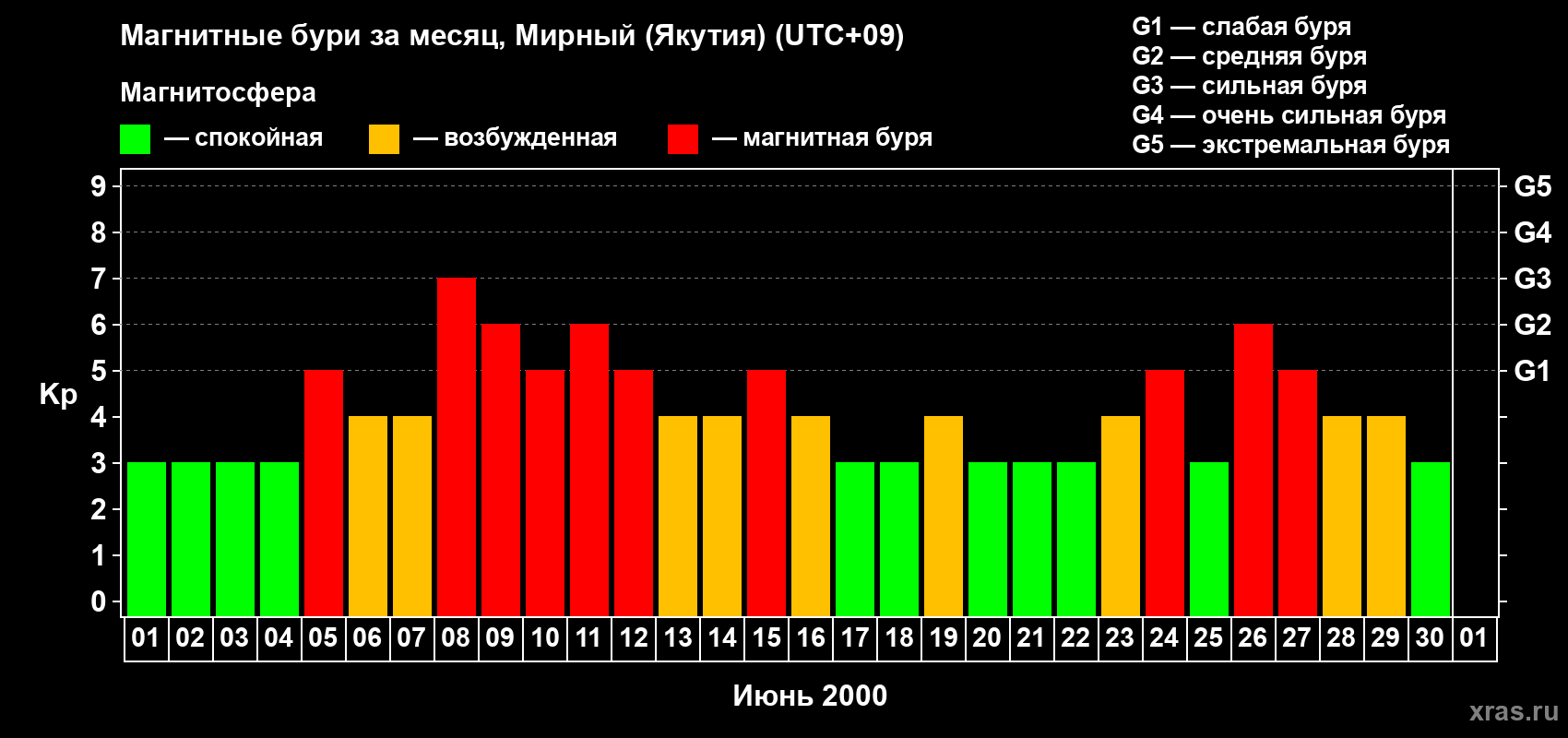 Изменения геомагнитного индекса Kp в июне 2000 года