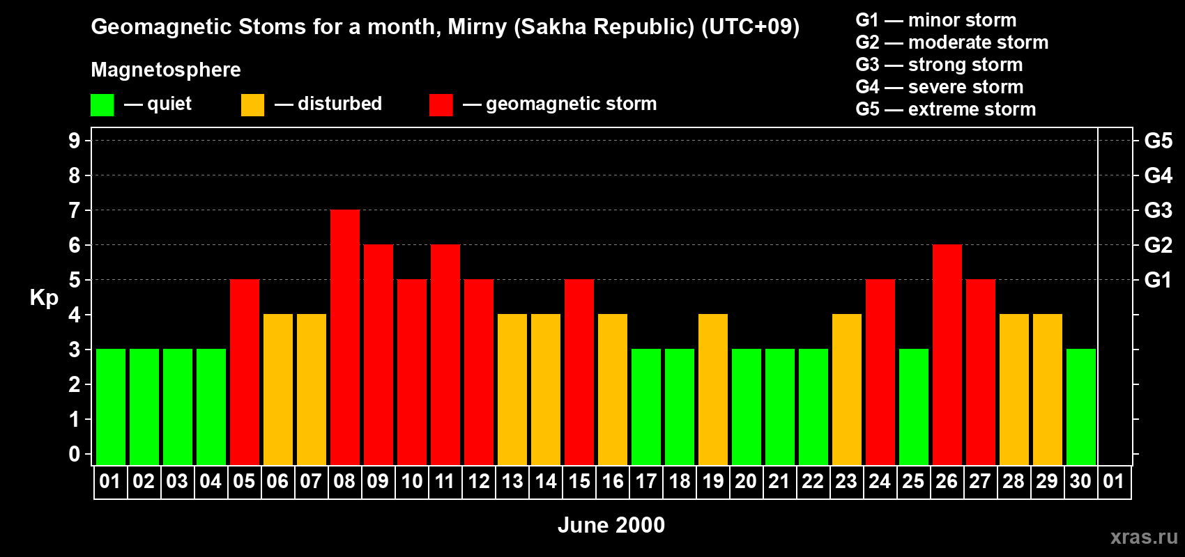 Changes in the maximum daily geomagnetic index Kp in June 2000