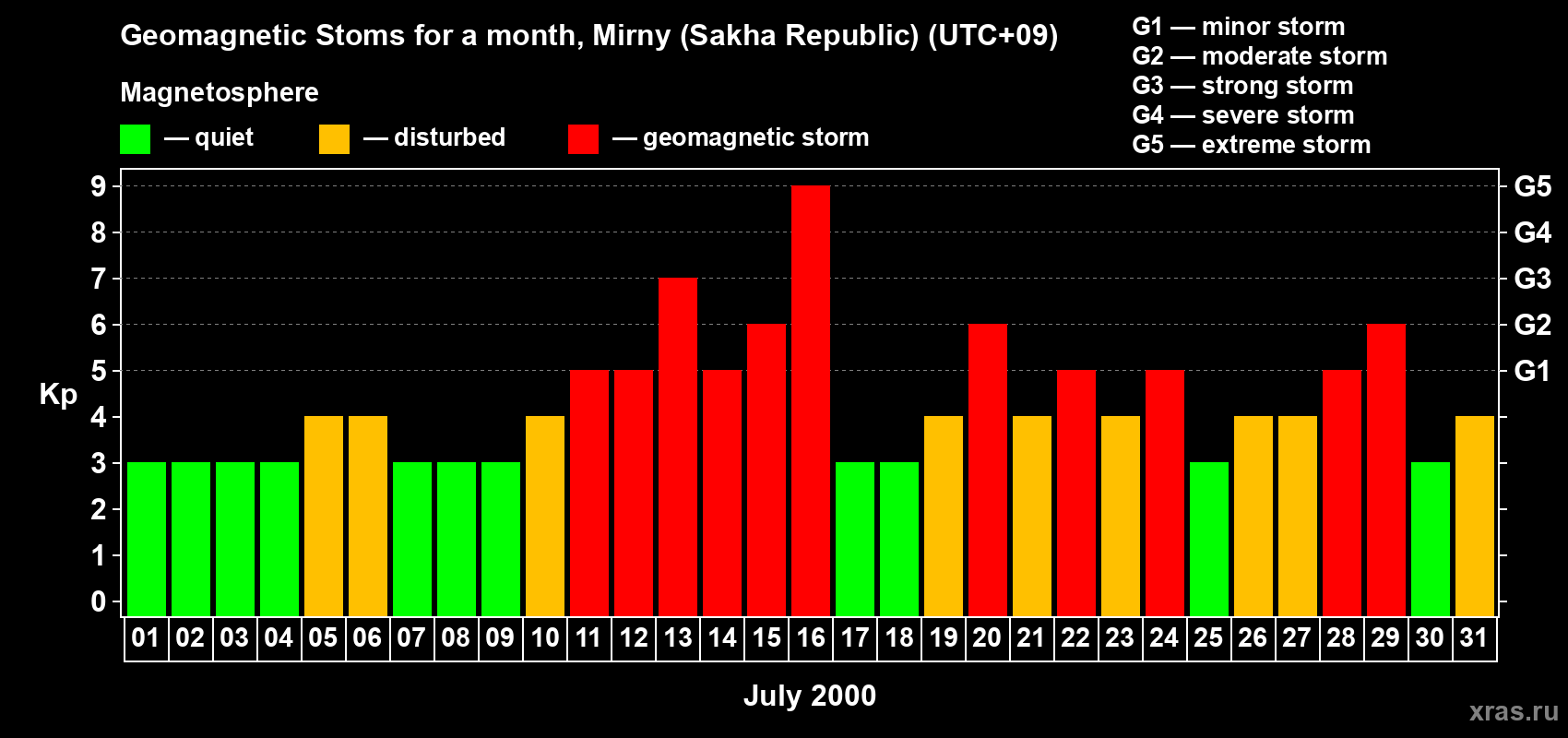 Changes in the maximum daily geomagnetic index Kp in July 2000
