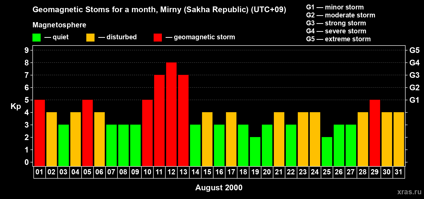 Changes in the maximum daily geomagnetic index Kp in August 2000