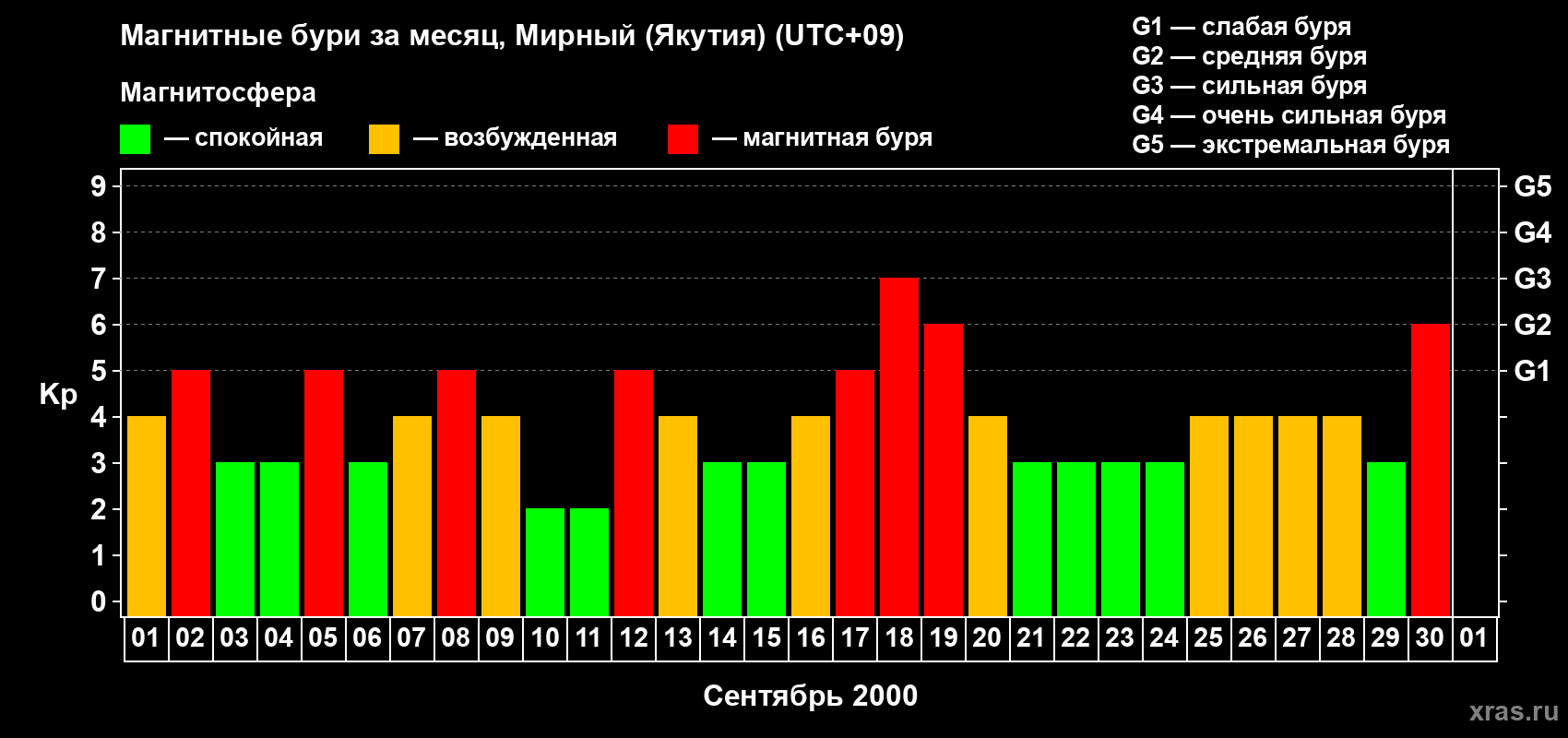 Изменения геомагнитного индекса Kp в сентябре 2000 года