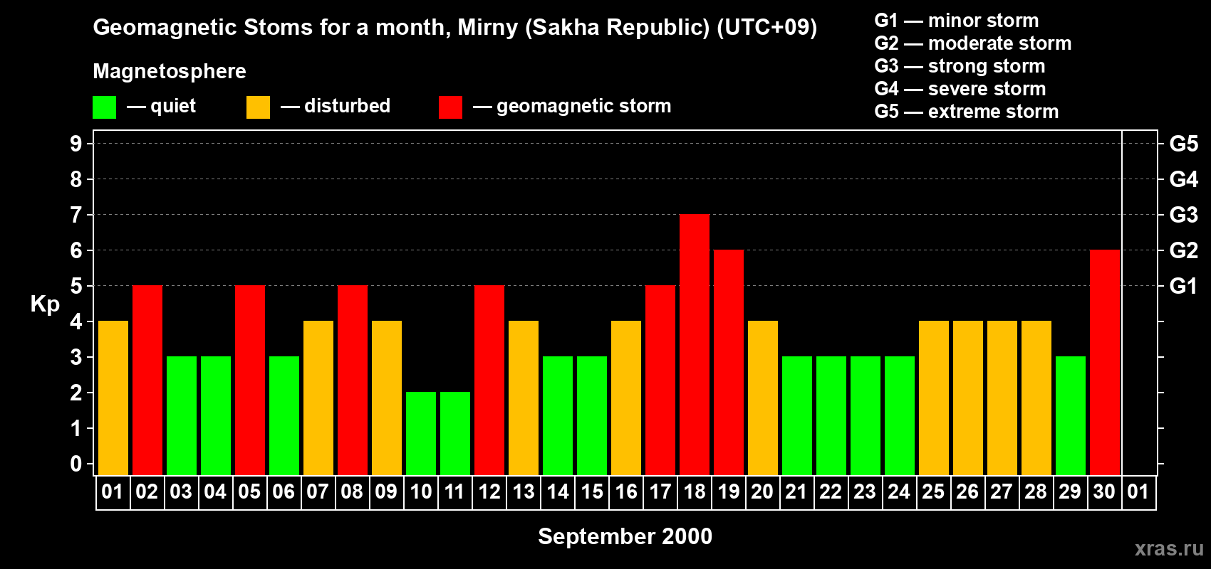 Changes in the maximum daily geomagnetic index Kp in September 2000