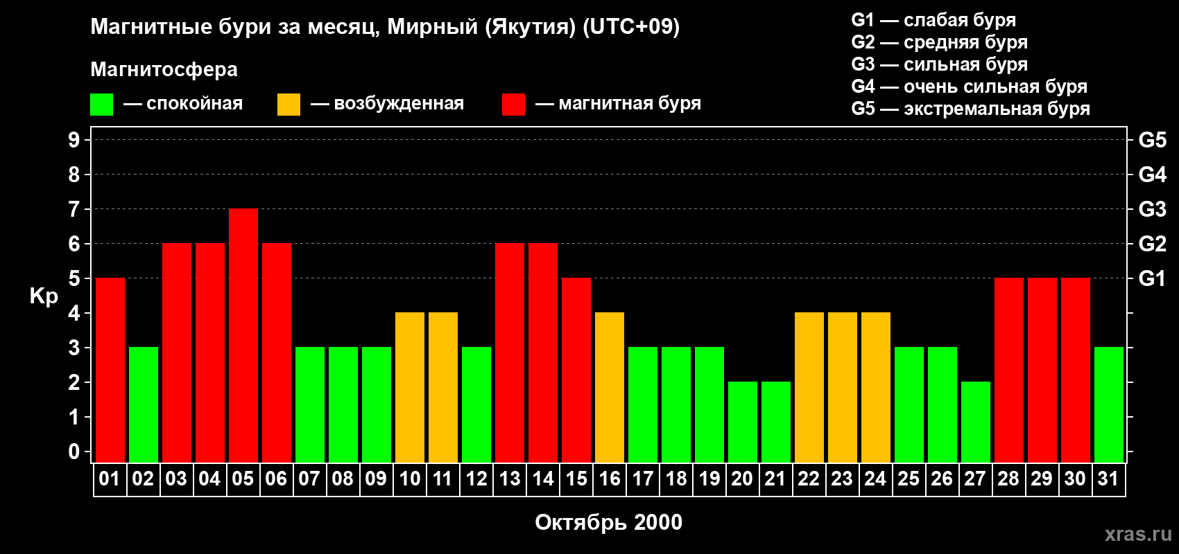 Изменения геомагнитного индекса Kp в октябре 2000 года
