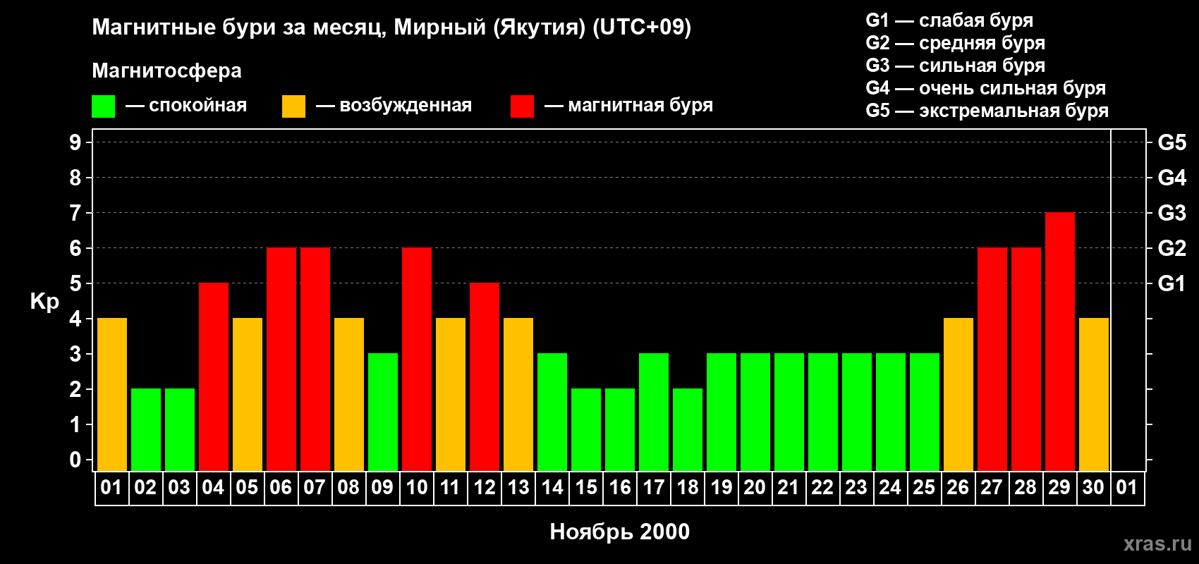 Изменения геомагнитного индекса Kp в ноябре 2000 года