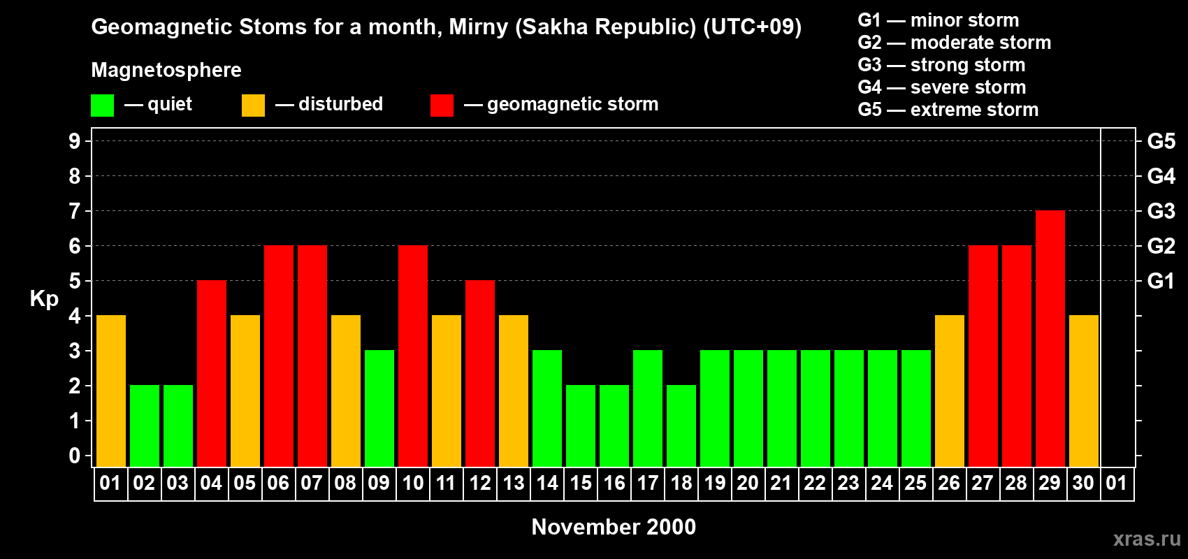 Changes in the maximum daily geomagnetic index Kp in November 2000
