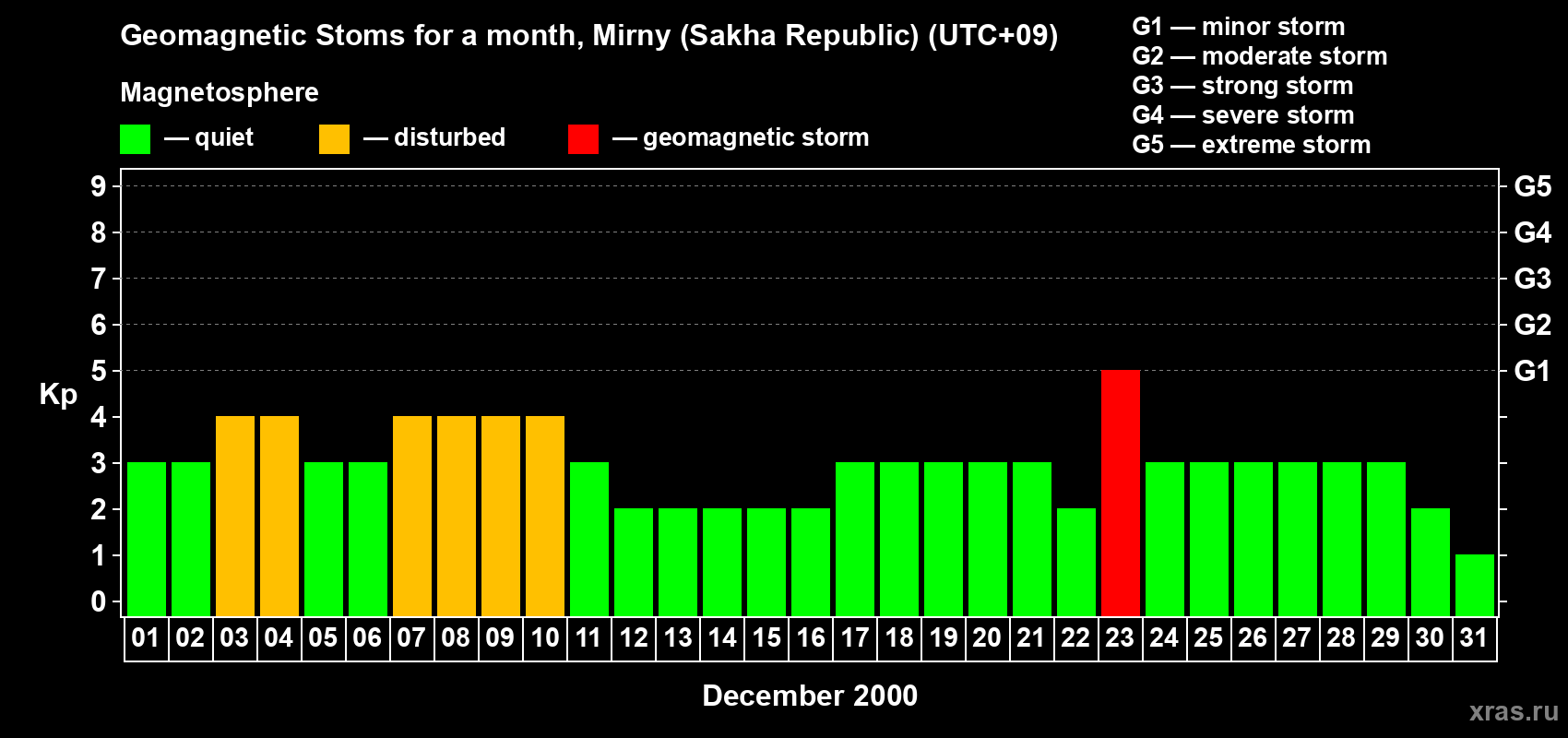 Changes in the maximum daily geomagnetic index Kp in December 2000
