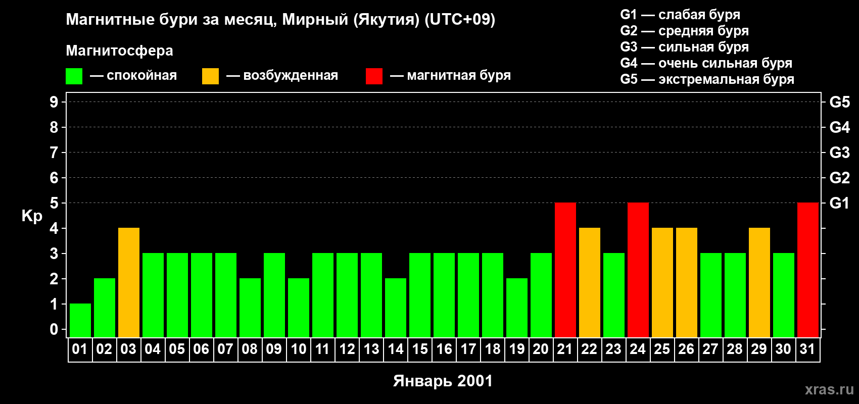 Изменения геомагнитного индекса Kp в январе 2001 года