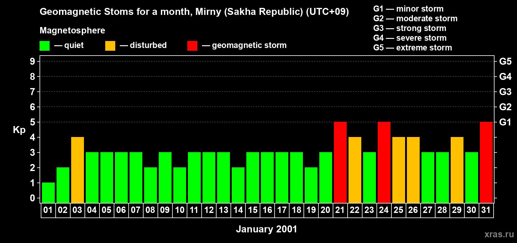 Changes in the maximum daily geomagnetic index Kp in January 2001