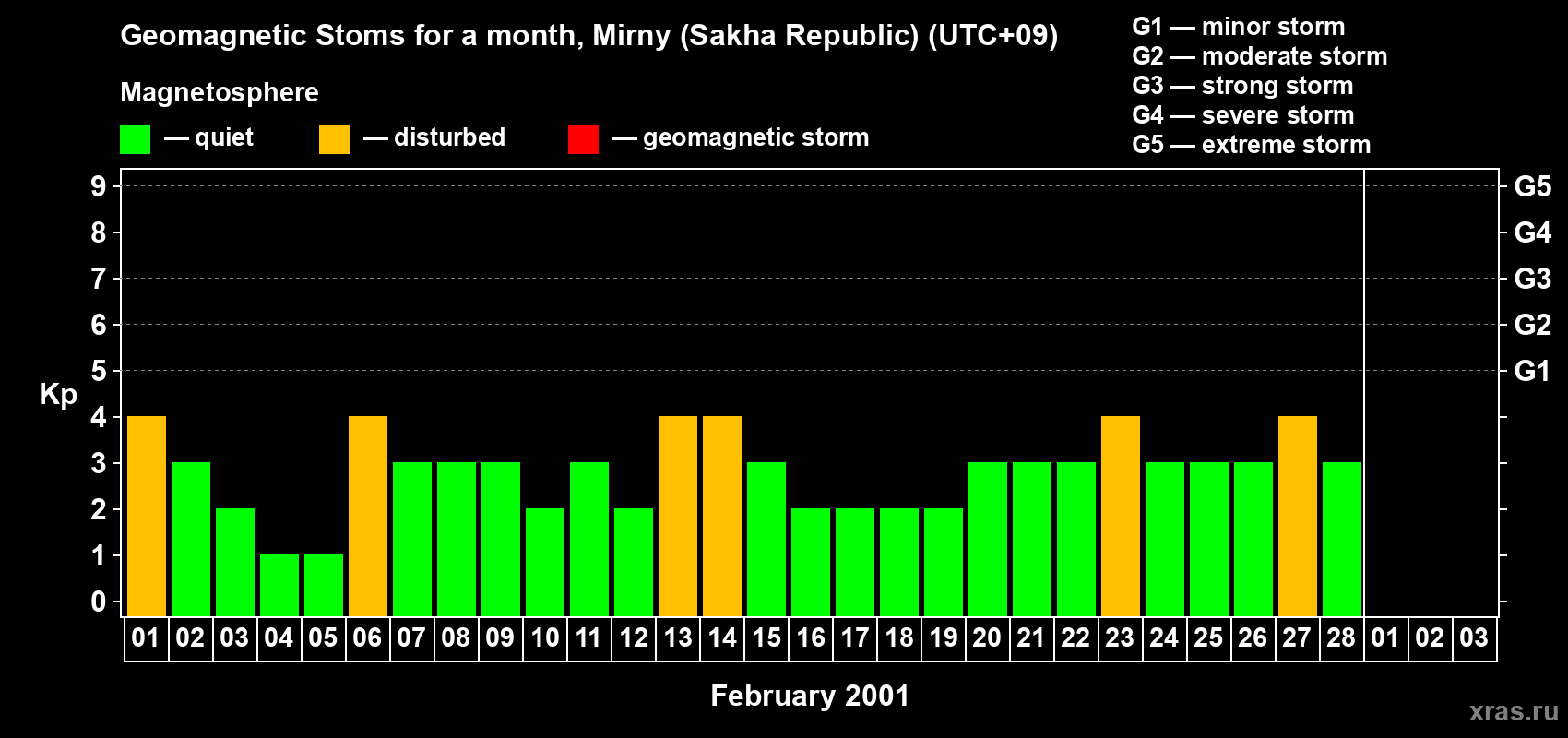 Changes in the maximum daily geomagnetic index Kp in February 2001