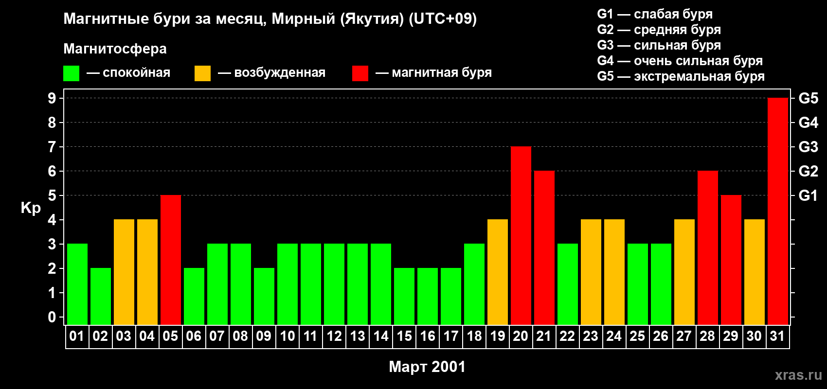 Изменения геомагнитного индекса Kp в марте 2001 года