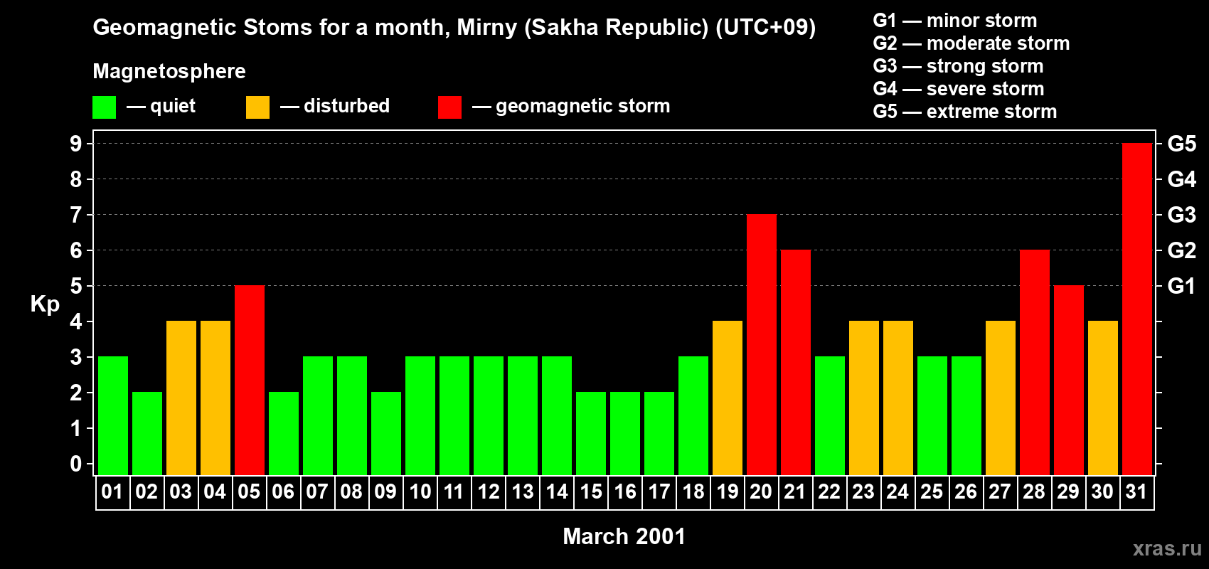 Changes in the maximum daily geomagnetic index Kp in March 2001