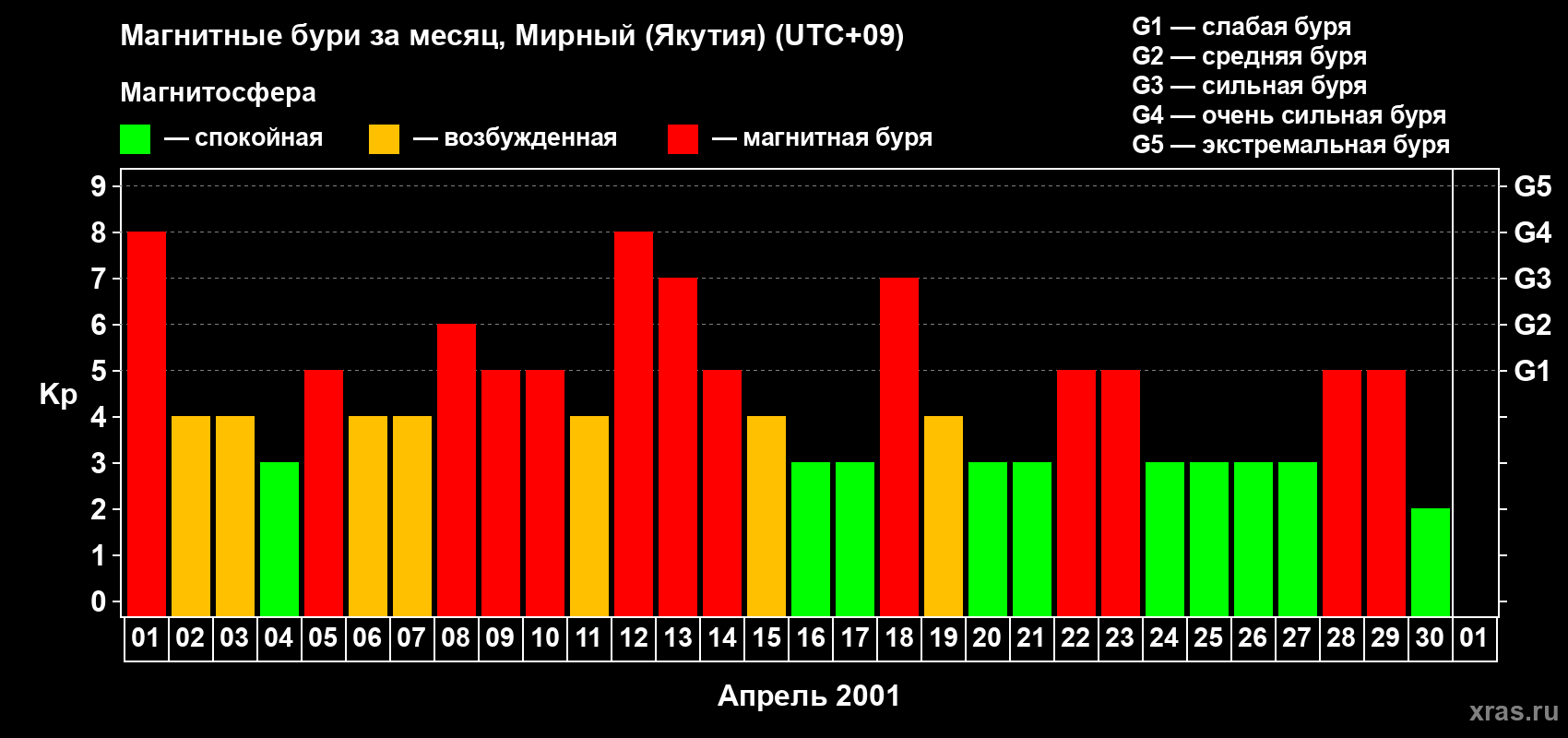 Изменения геомагнитного индекса Kp в апреле 2001 года