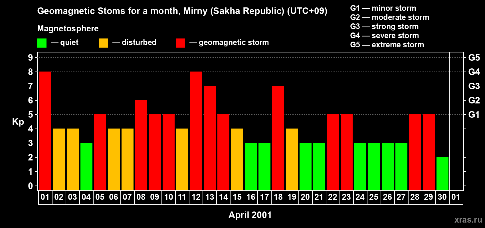 Changes in the maximum daily geomagnetic index Kp in April 2001