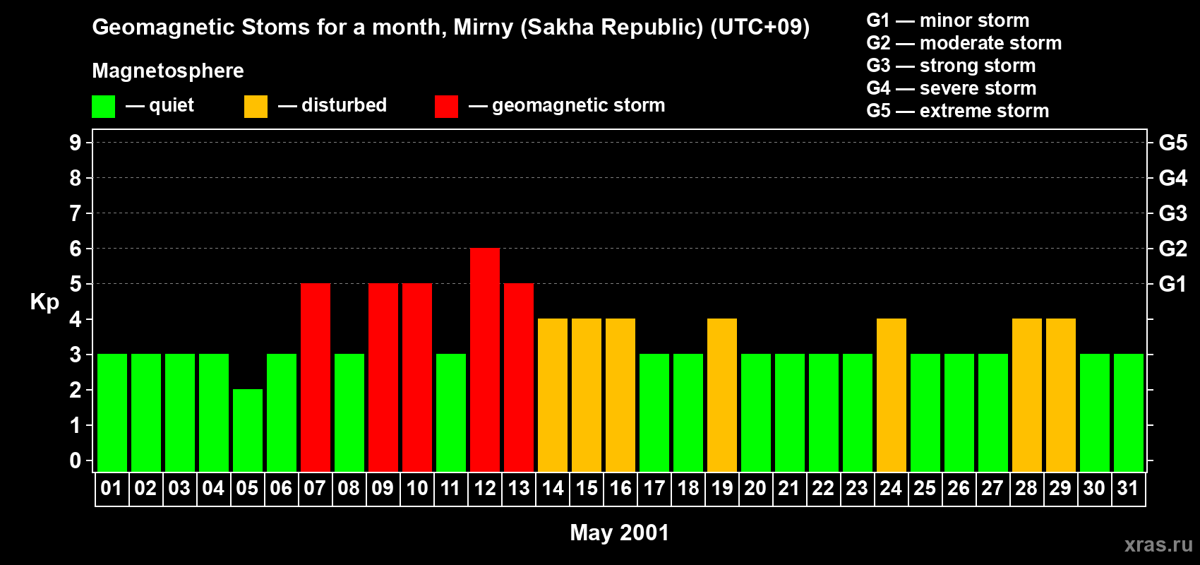 Changes in the maximum daily geomagnetic index Kp in May 2001